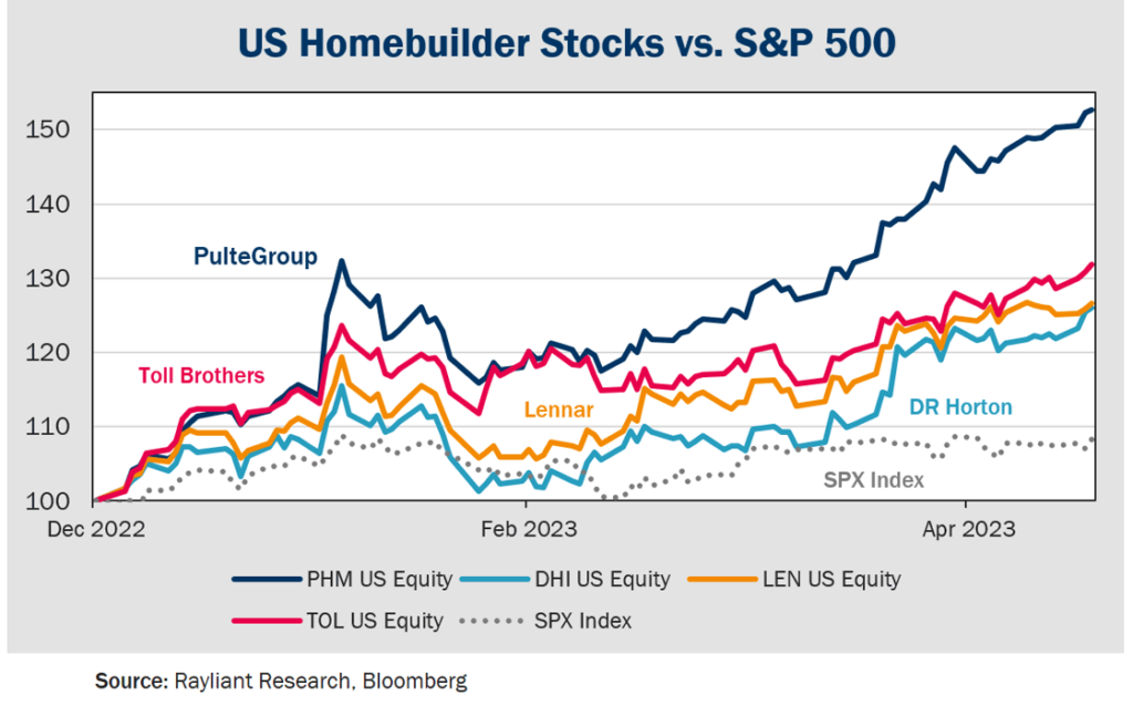 Figure 2 US Homebuilder Stocks vs S&P 500
