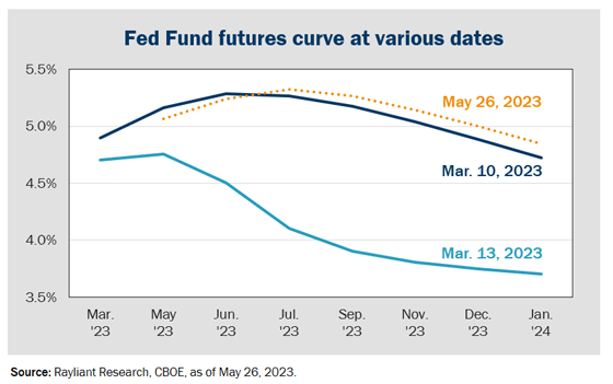 Figure 2 Fed Fund Futures Curve