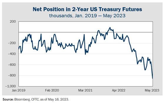 Figure 3 Net Position in 2-Year US Treasury Futures