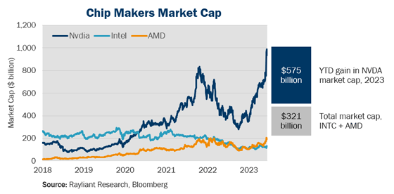 Figure 1 Chip Makers Market Cap
