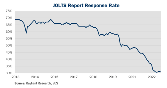 Figure 3 JOLTS Report Response Rate