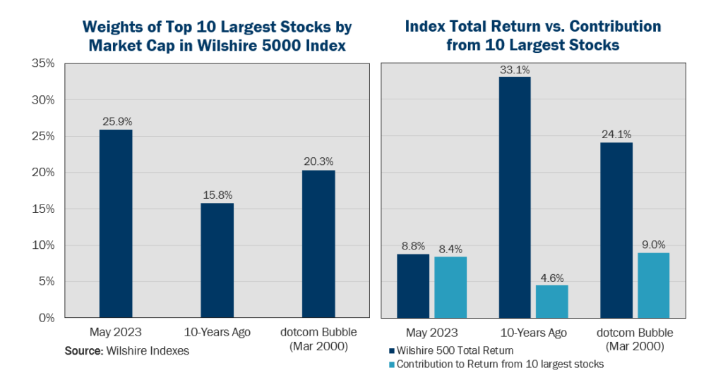 Figure 1 Weights of Top 10 Largest Stocks
