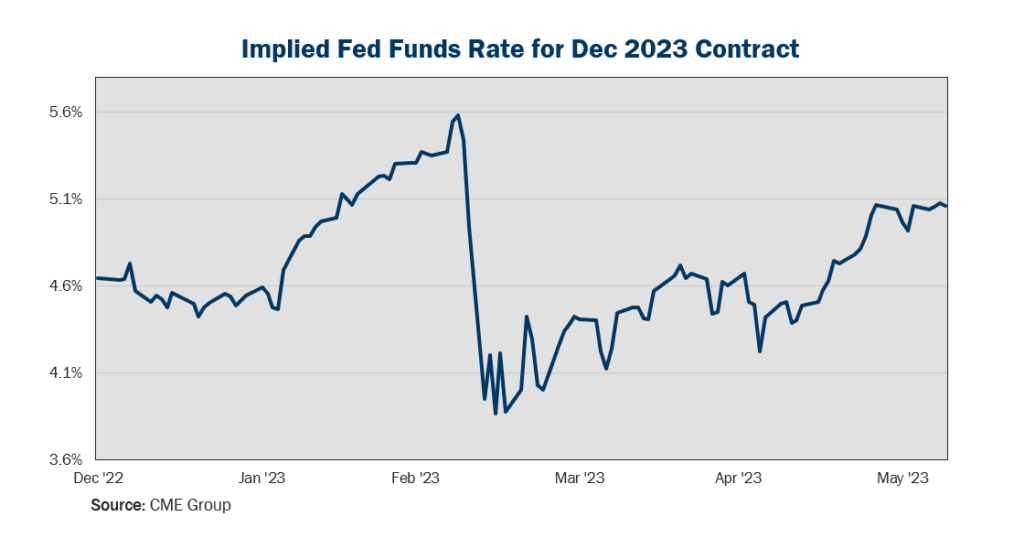 Figure 2 Implied Fed Funds Rate
