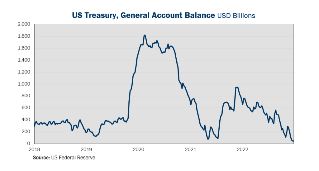 Figure 3 US Treasury General Account Balance