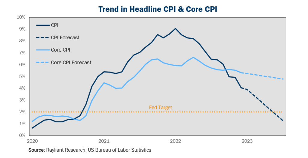 Figure 2 Trend in Headline CPI & Core CPI