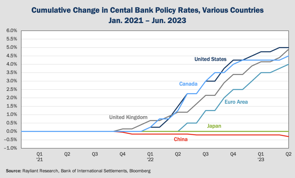 Figure 2 Cumulative Change in Central Bank Policy Rates