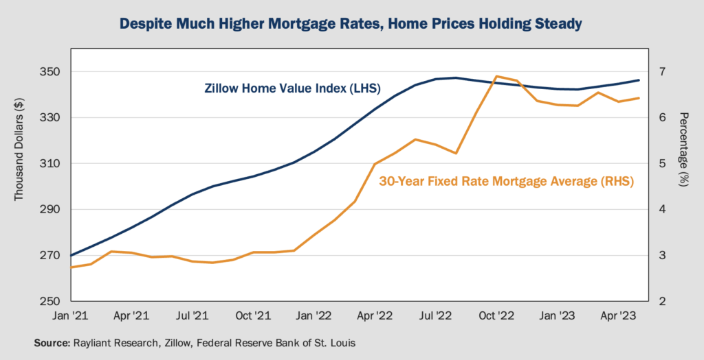 Figure 3 Despite Much Higher Mortgage Rates Home Prices Holding Steady
