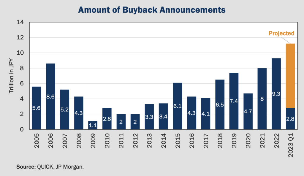 Figure 1 Amount of Buyback Announcements