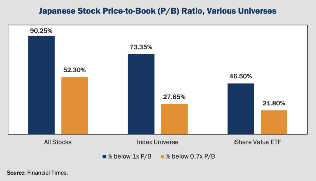 Figure 2 Japanese Stock Price-to-Book Ratio