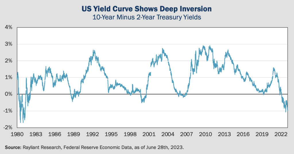 Figure 3 US Yield Curve Shows Deep Inversion