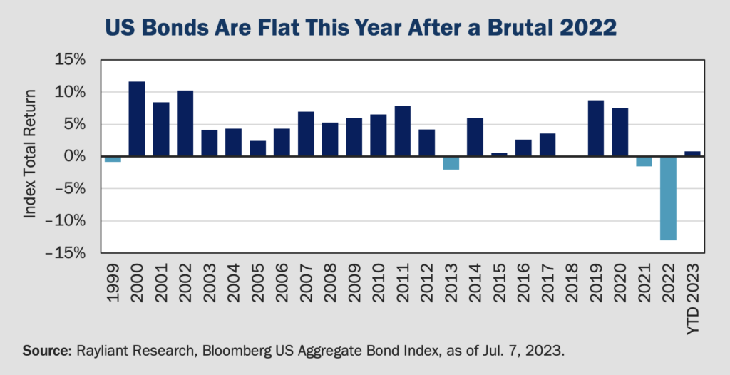 Figure 1 US Bonds Are Flat This Year
