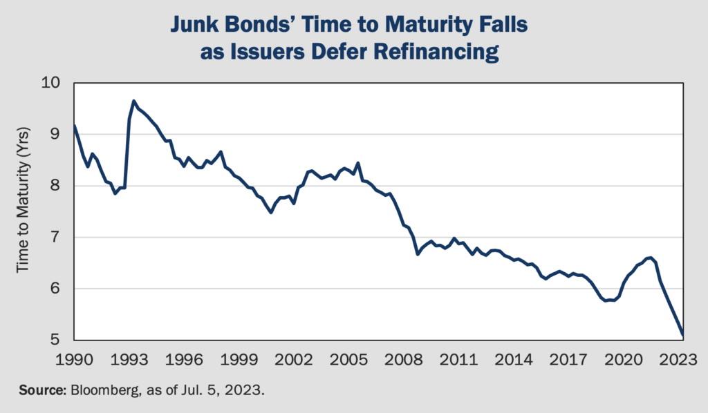 Figure 2 Junk Bonds' Time to Maturity Falls