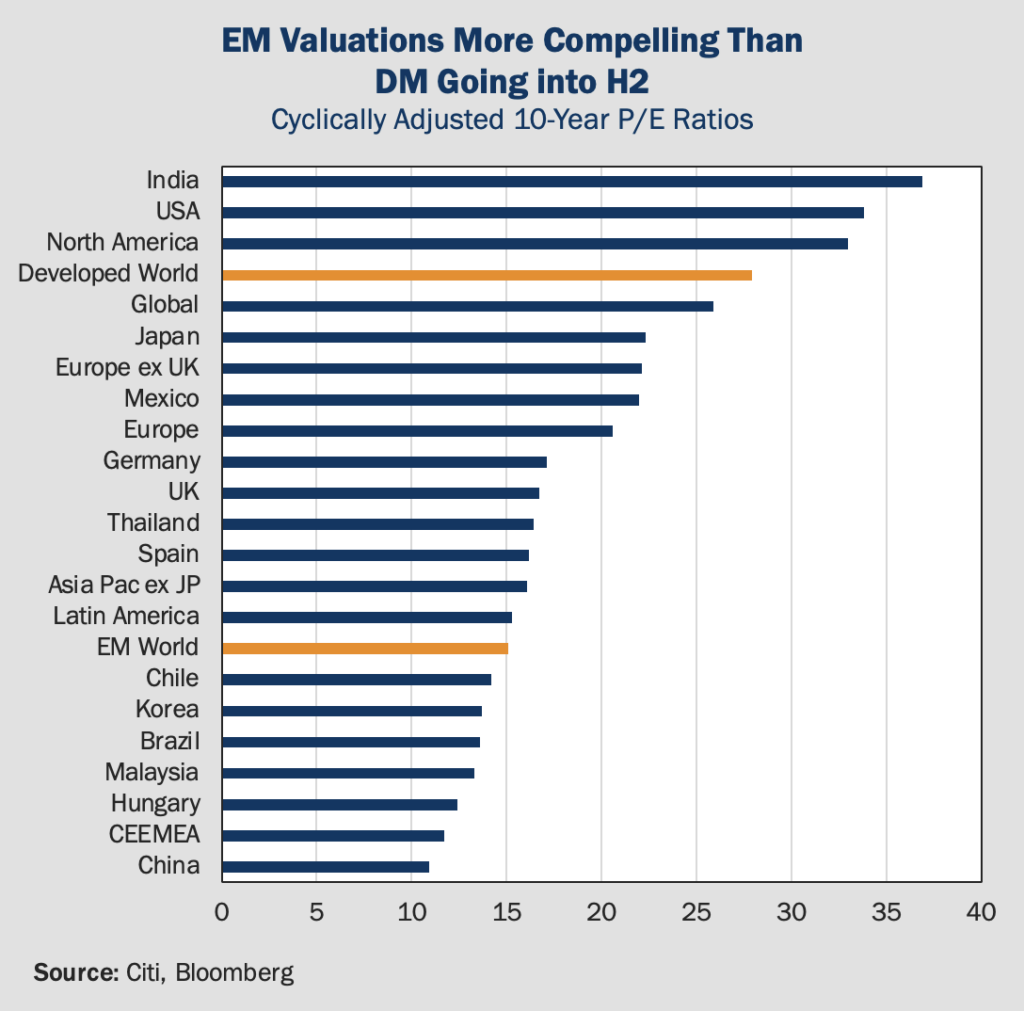 Figure 2 EM Valuations More Compelling