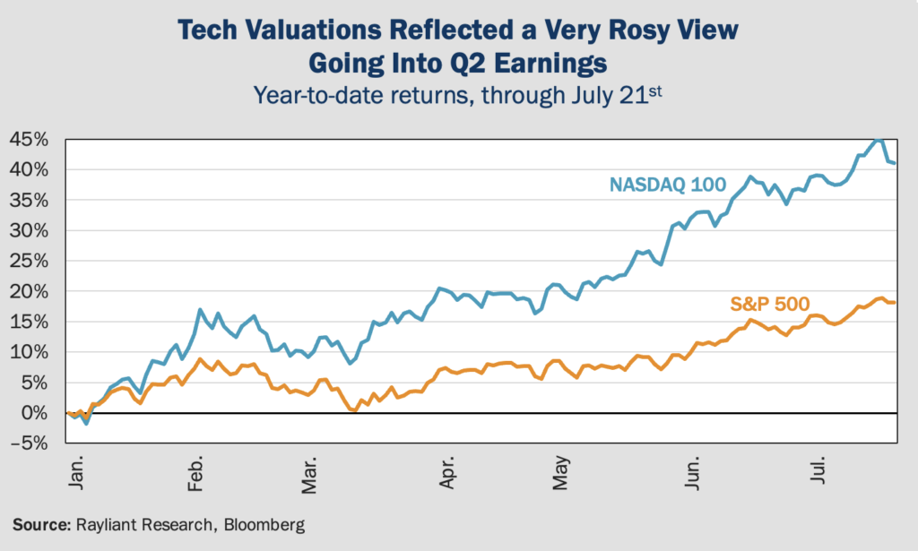 Figure 2 Tech Valuations Reflected a Very Rosy View