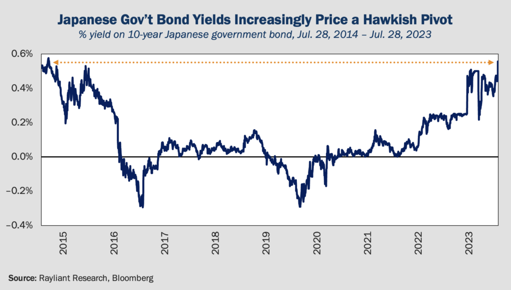 Figure 2 Japanese Gov't Bond Yields