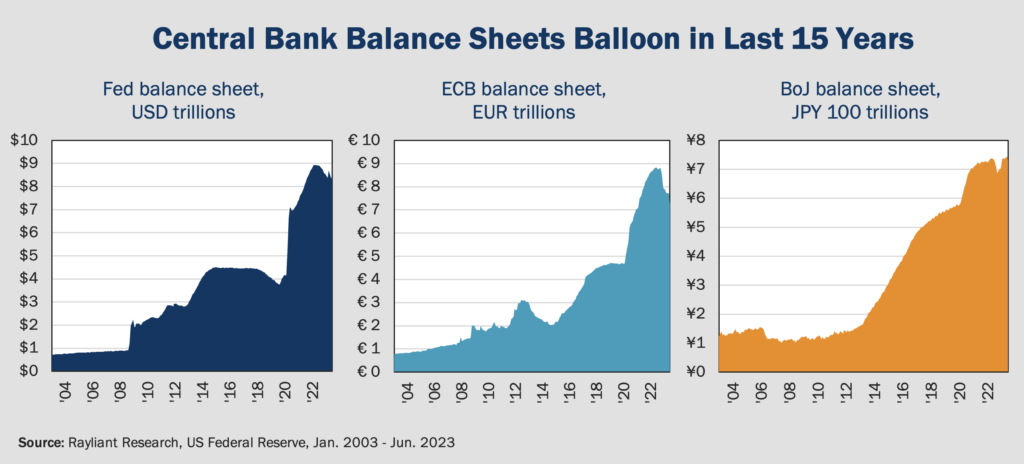 Figure 3 Central Bank Balance Sheets Balloon