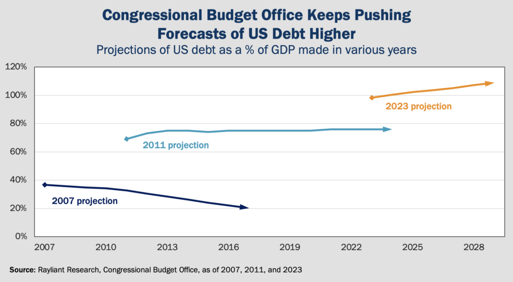 Figure 1 Congressional Budget Office Keeps Pushing Forecasts