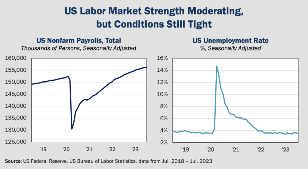 Figure 2 US Labor Market Strength Moderating