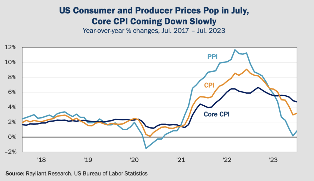 Figure 1 US Consumer and Producer Prices Pop in July