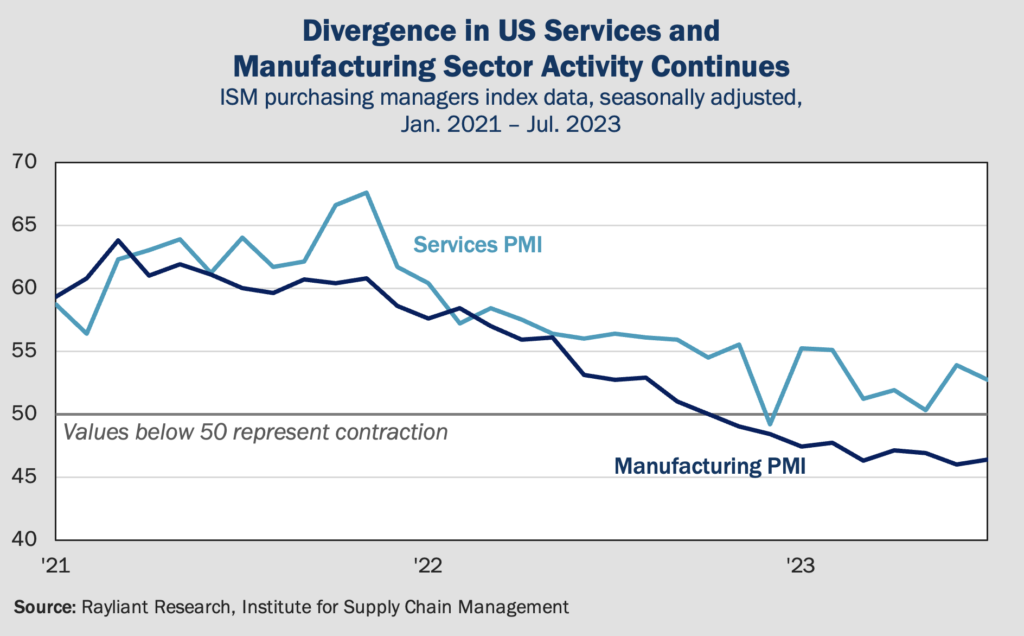 Figure 2 Divergence in US Services and Manufacturing Sector