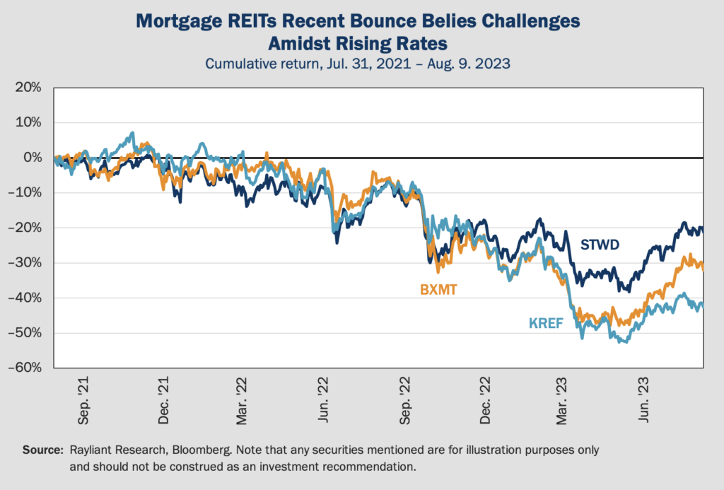 Figure 3 Mortgage REITs Recent Bounce