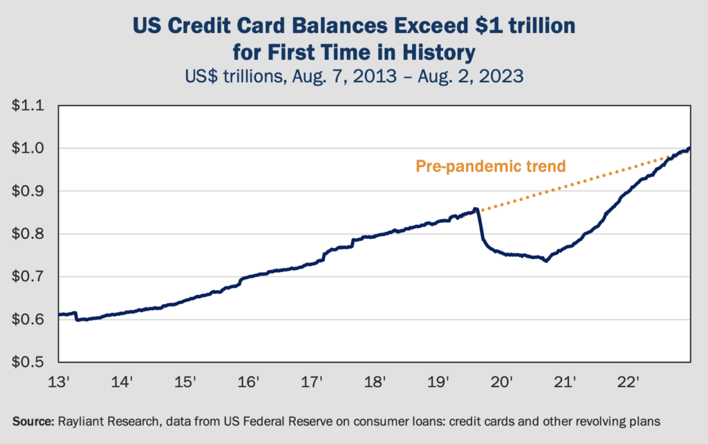 Figure 1 US Credit Card Balances Exceed $1 Trillion for First Time in History