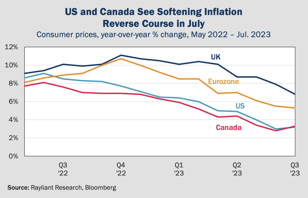 Figure 2 US and Canada See Softening Inflation Reverse Course in July