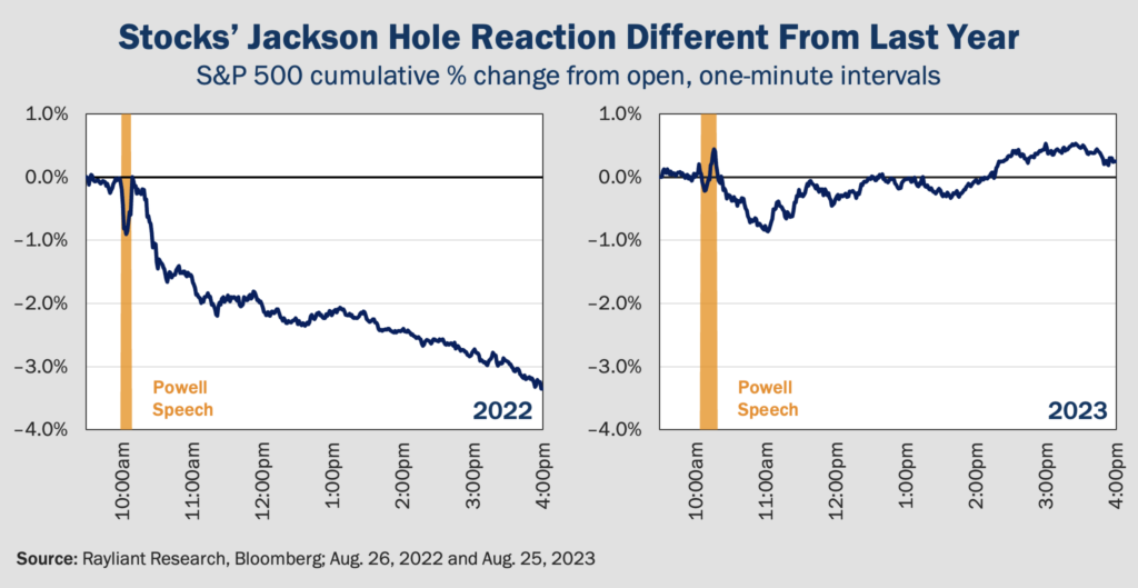 Figure 1 Stocks' Jackson Hole Reaction Different from Last Year