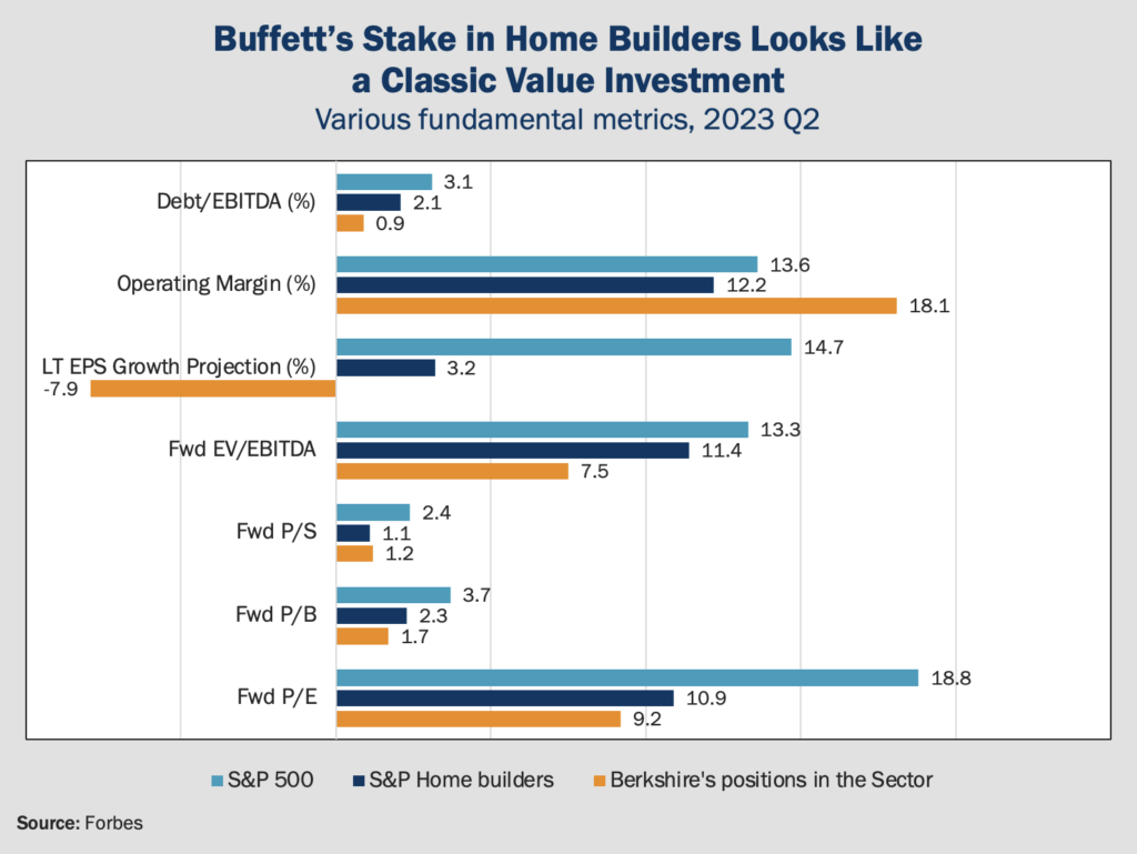 Figure 3 Buffett's Stake in Home Builders