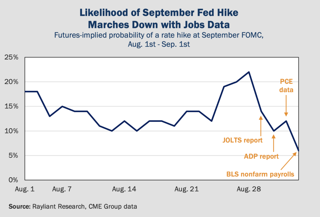 Figure 1 Likelihood of September Fed Hike