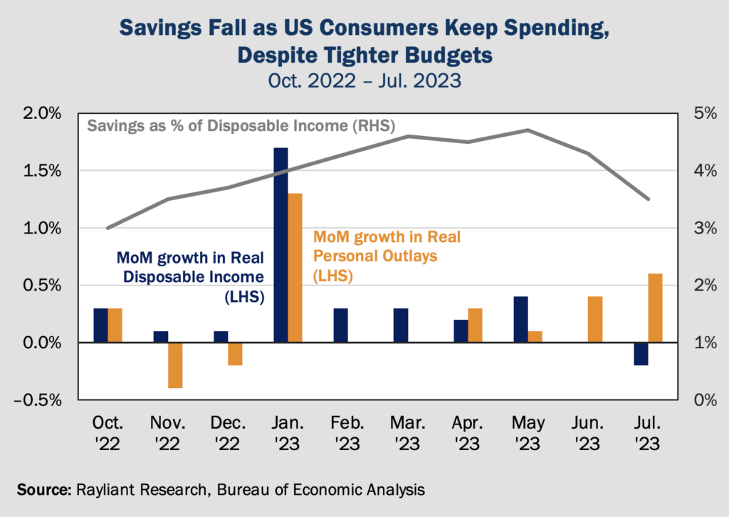 Figure 2 Savings Fall as US Consumers Keep Spending