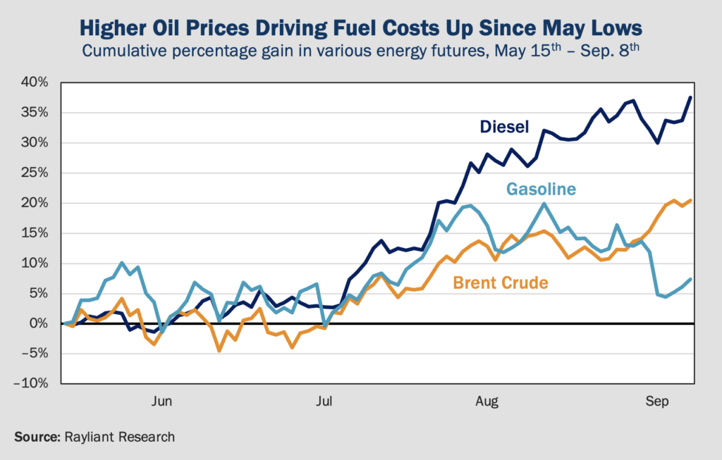 Figure 1 Higher Oil Prices Driving Fuel Costs Up