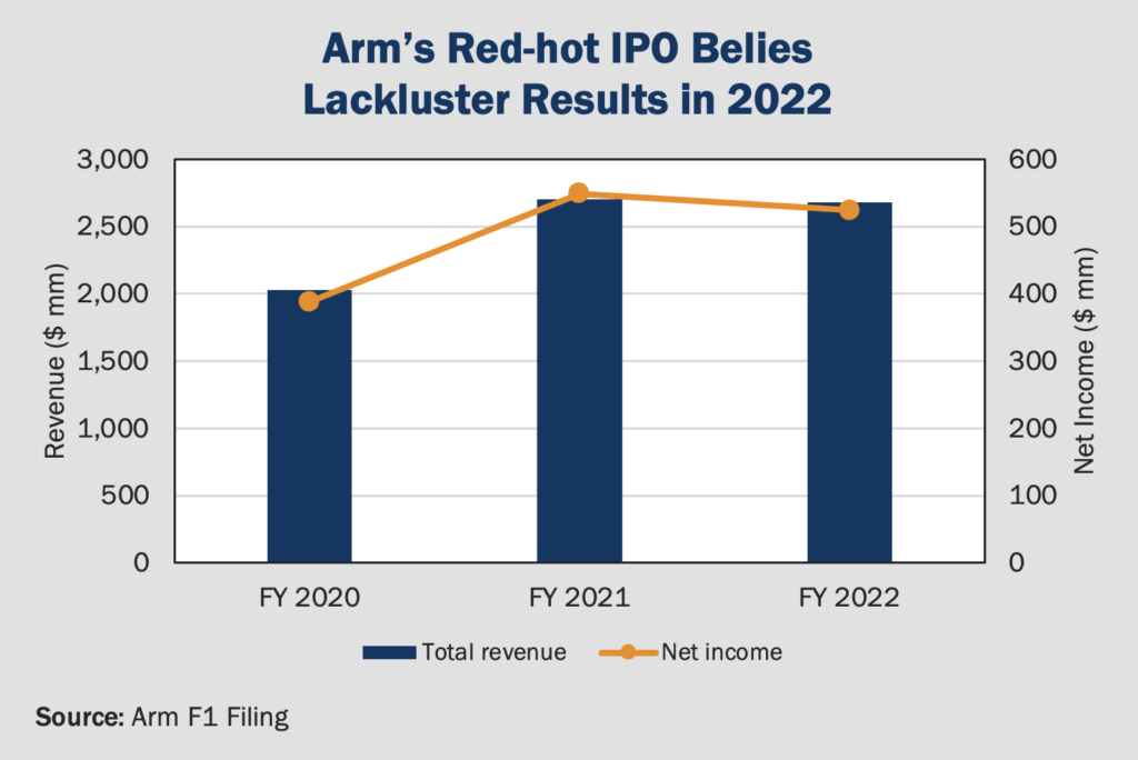 Figure 2 Arm's Red-Hot IPO