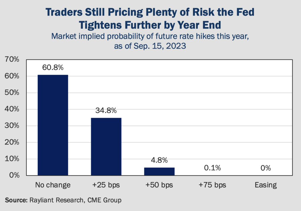 Figure 2 Traders Still Pricing Plenty of Risk