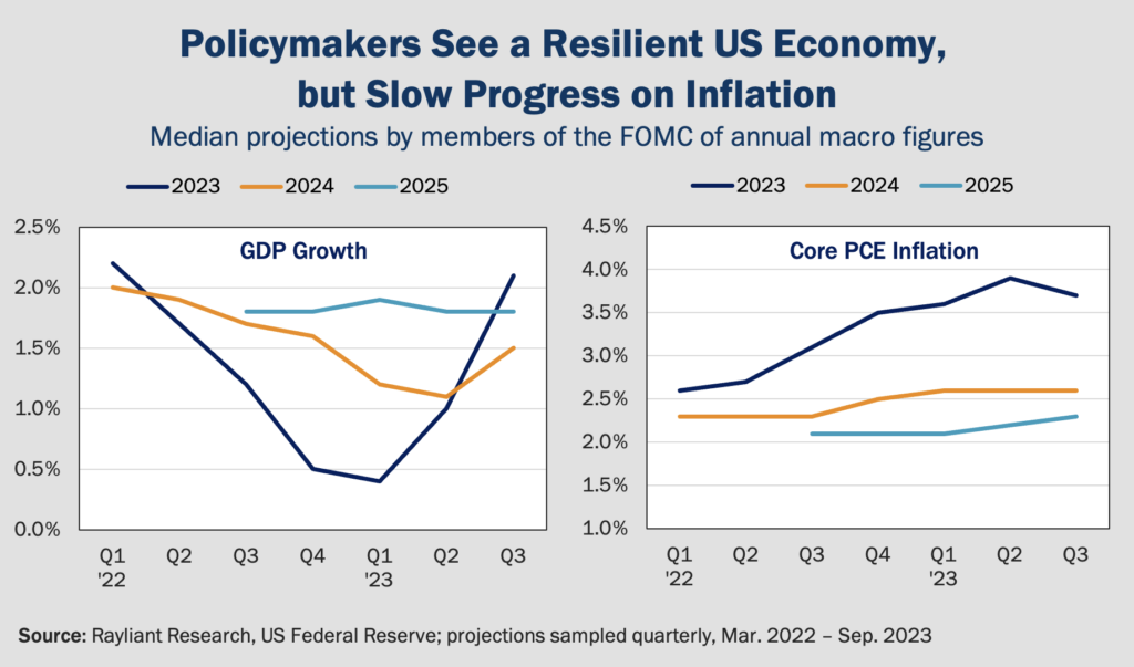 Figure 1 Policymakers See a Resilient US Economy