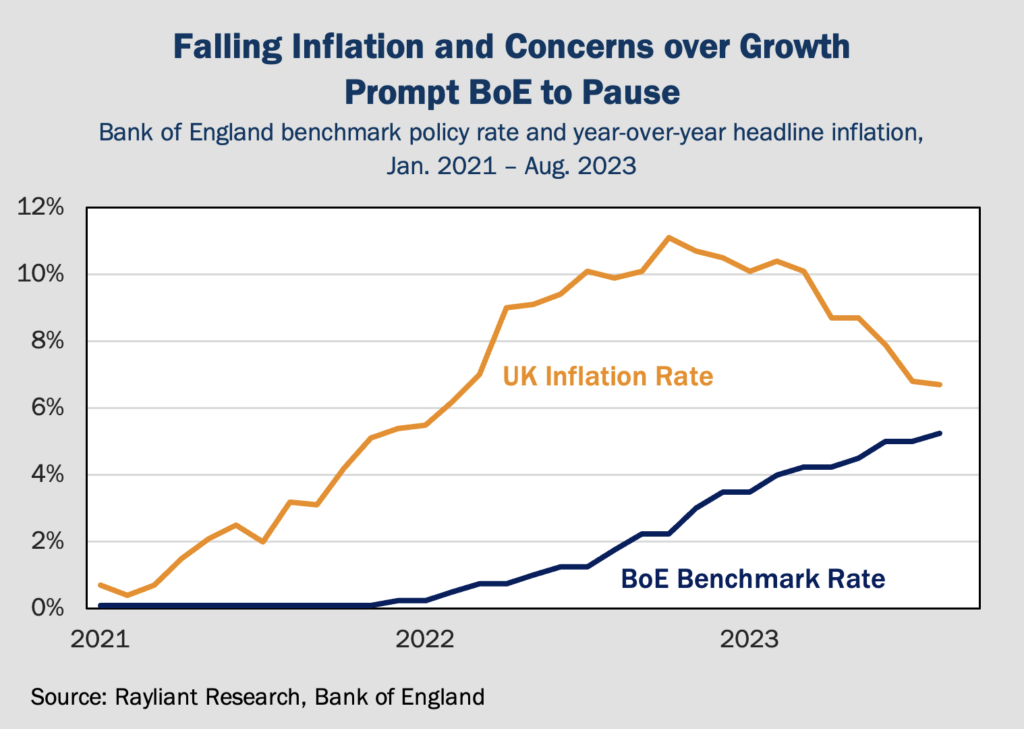 Figure 2 Falling Inflation and Concerns over Growth