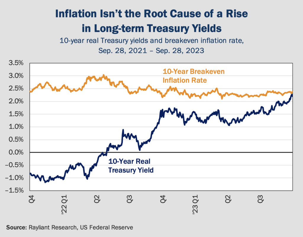Figure 1 Inflation Isn't the Root Cause