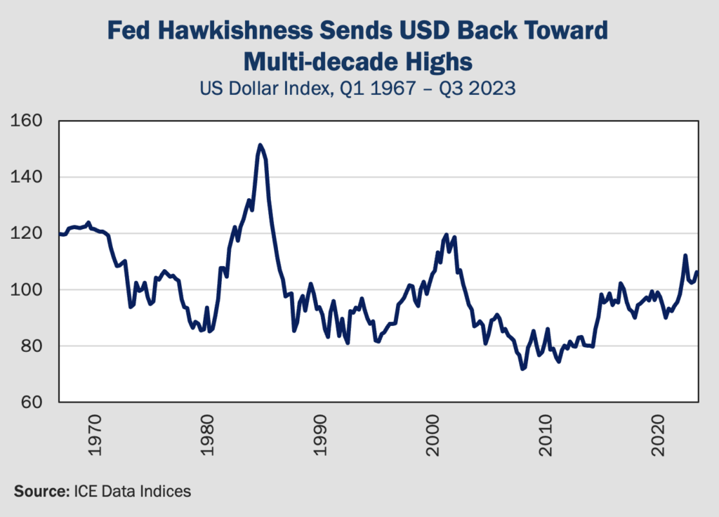 Figure 2 Fed Hawkishness Sends USD Back