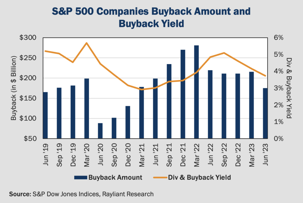 Figure 3 S&P 500 Companies Buyback