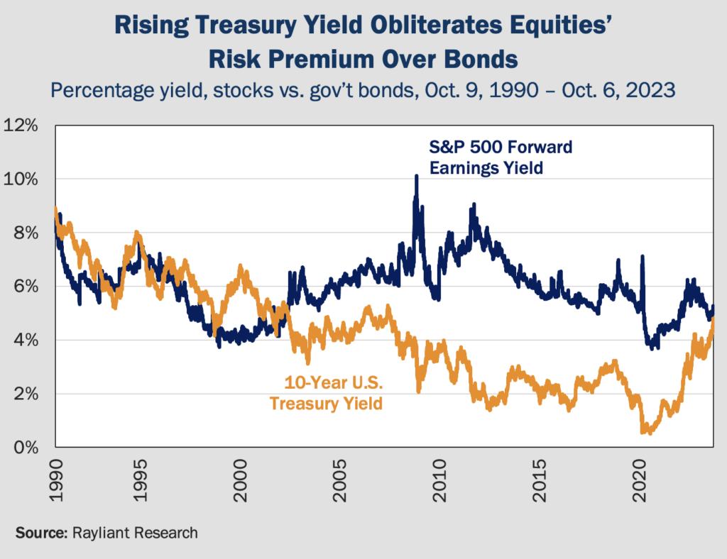 Figure 1 Rising Treasury Yield