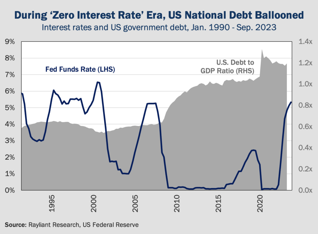 Figure 2 During Zero Interest Rate Era