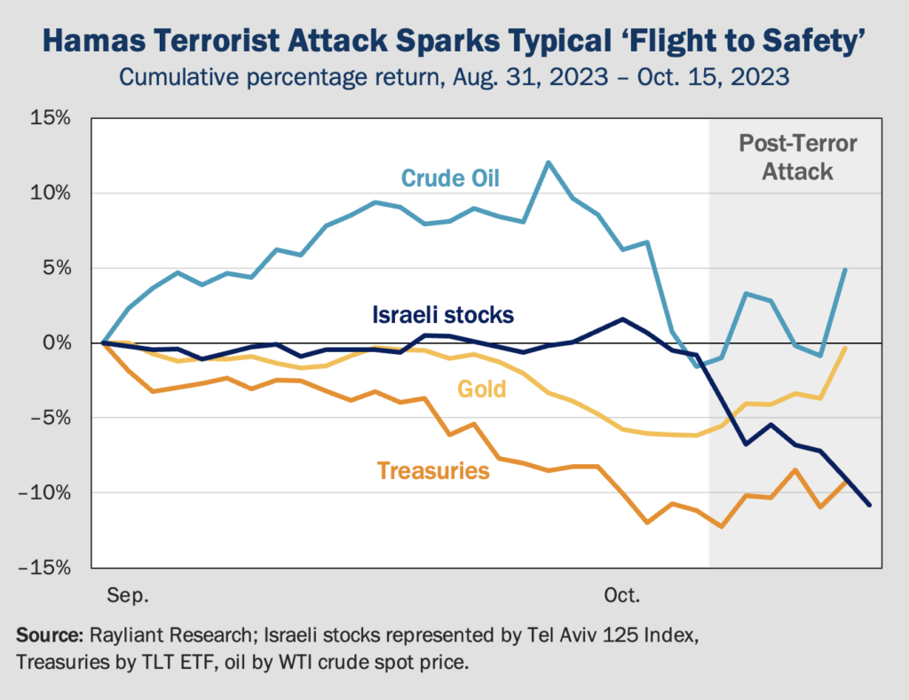 Figure 1 Hamas Terrorist Attack