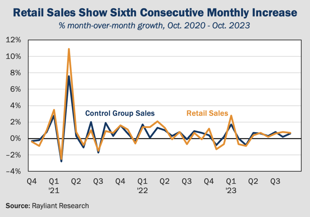 Figure 1 Retail Sales