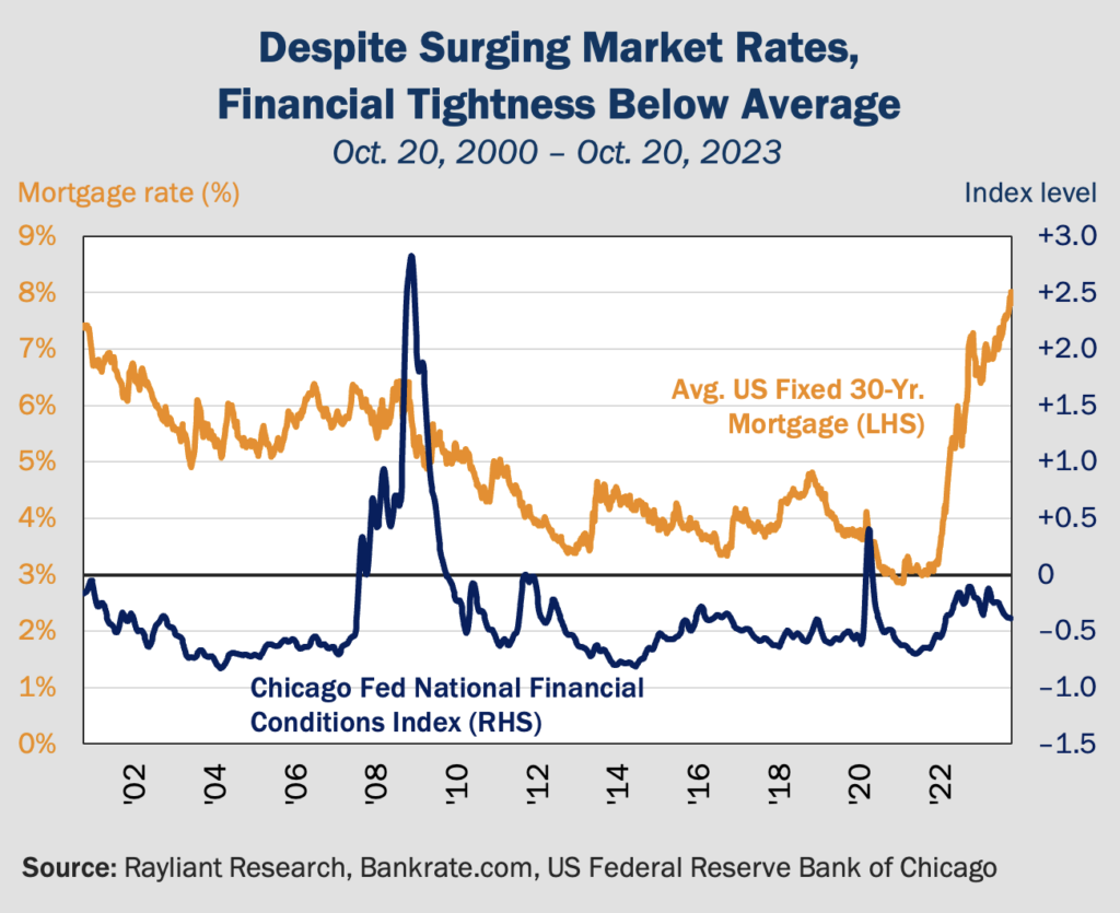 Figure 1 Despite Surging Market Rates