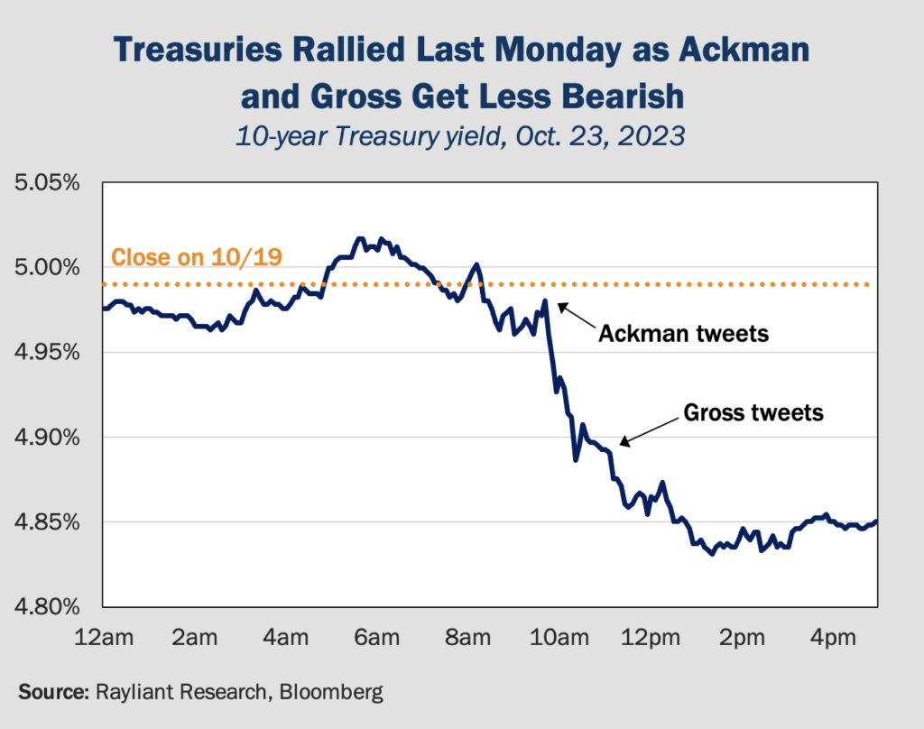 Figure 2 Treasuries Rallied