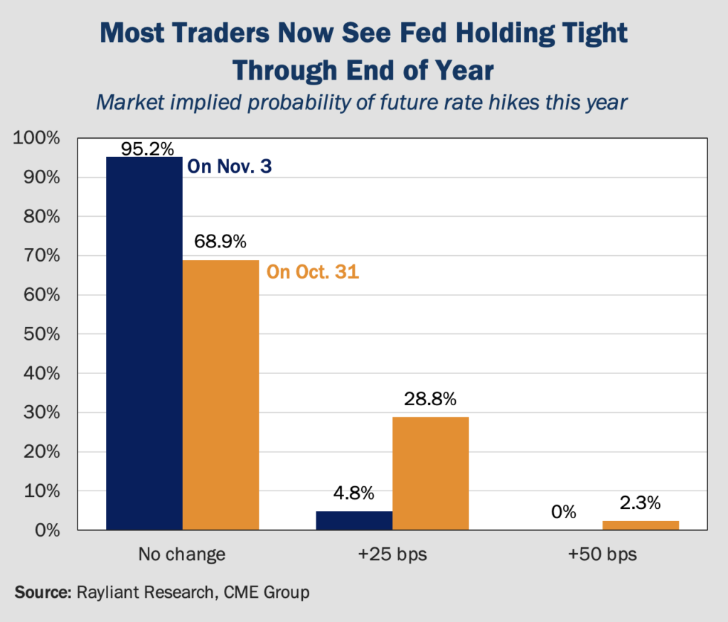 Figure 2 Most Traders Now See Fed Holding Tight