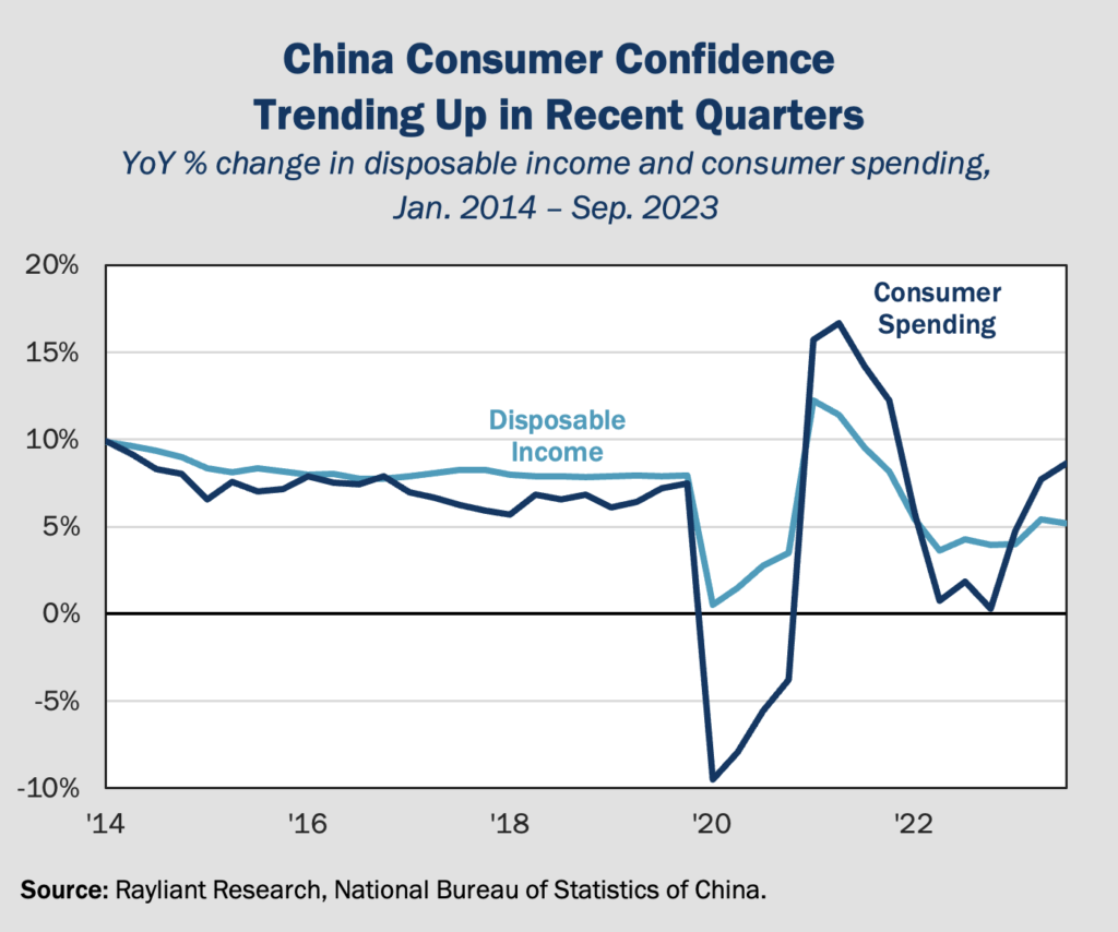 Figure 2 China Consumer Confidence