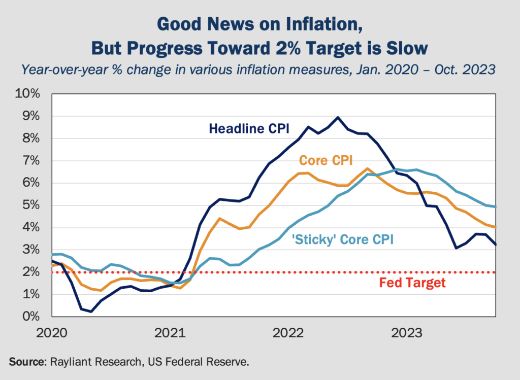 Figure 1 Good News on Inflation