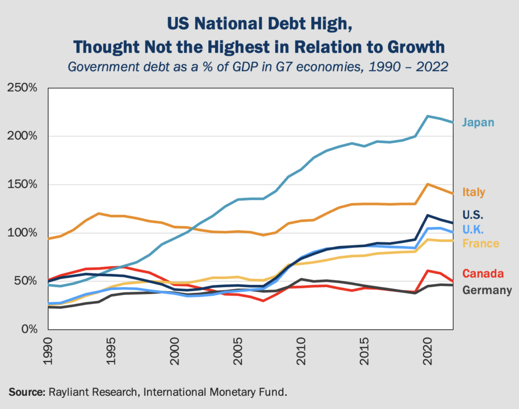 Figure 2 US National Debt High