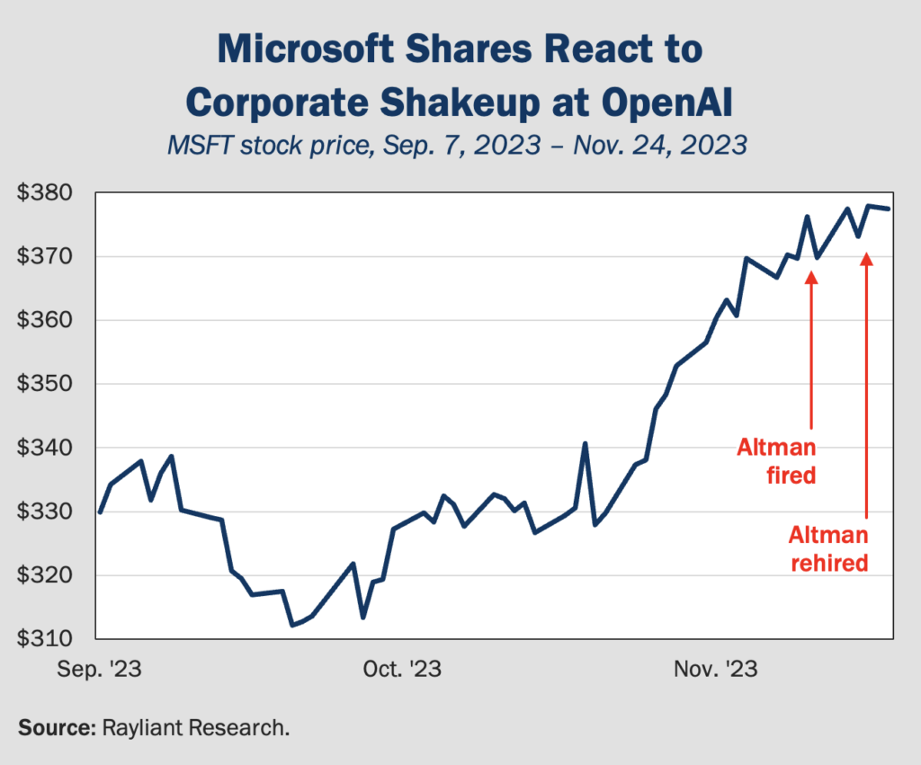 Figure 2 Microsoft Shares React